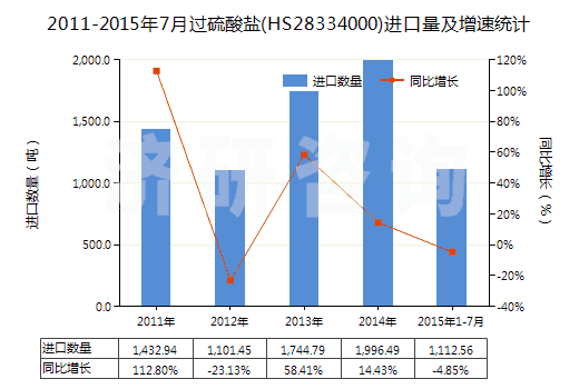 2011-2015年7月過(guò)硫酸鹽(HS28334000)進(jìn)口量及增速統(tǒng)計(jì)